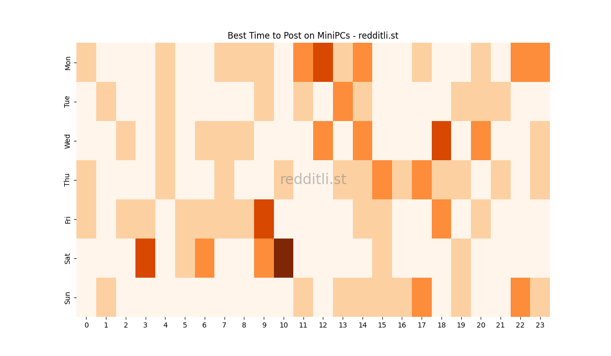Best posting times heatmap for r/MiniPCs