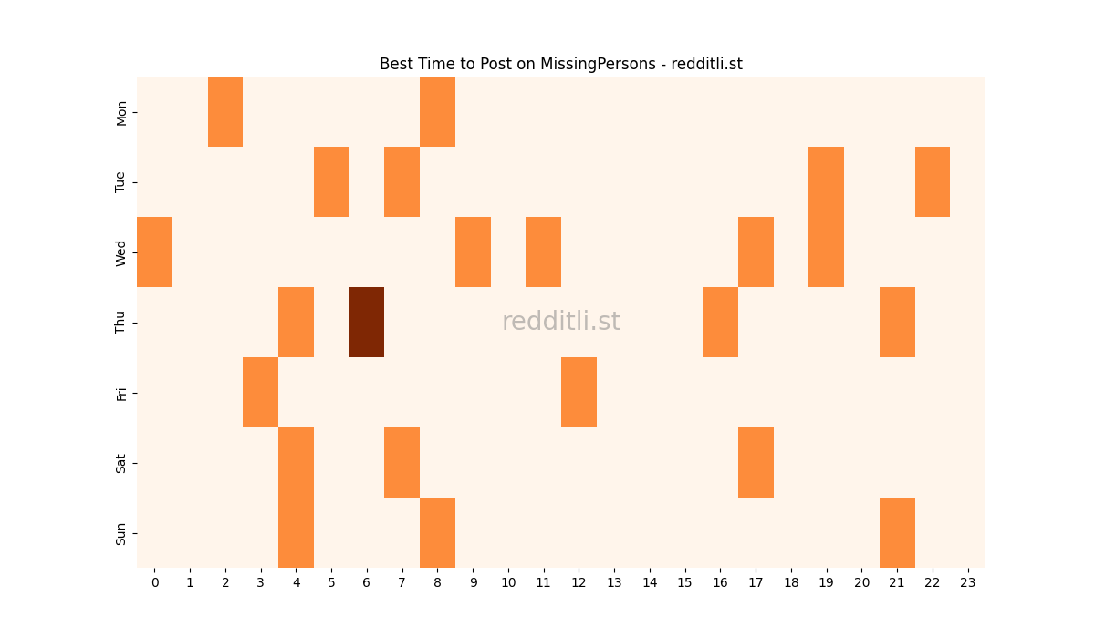 Best posting times heatmap for r/MissingPersons