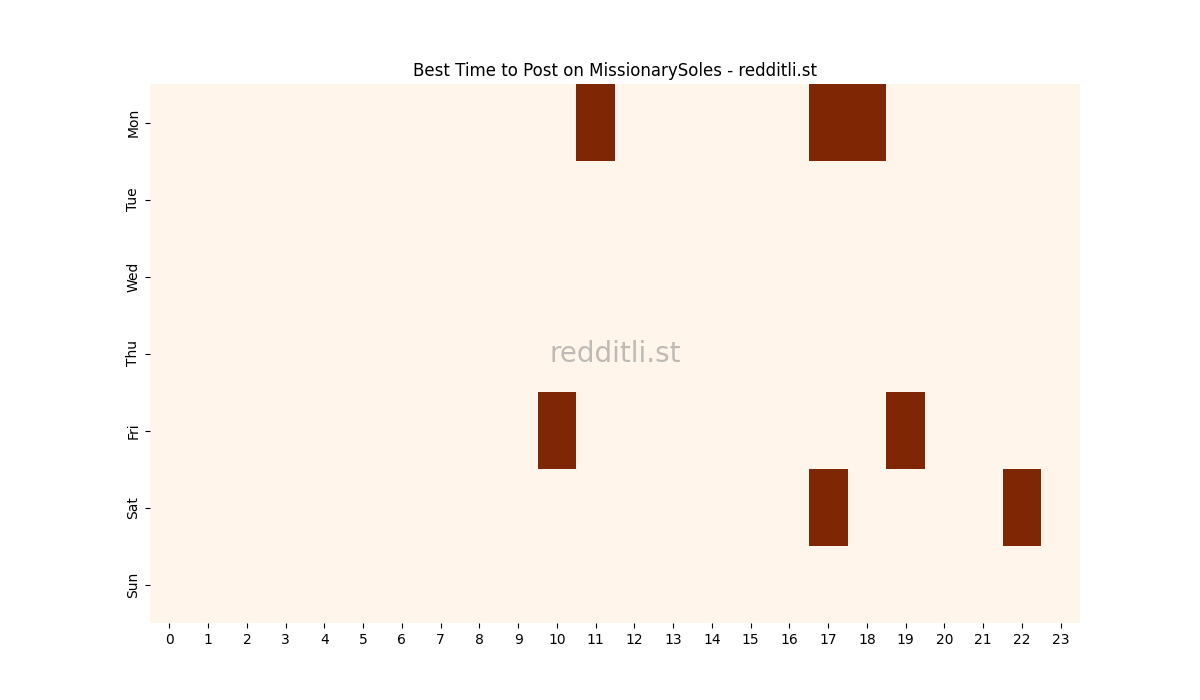 Best posting times heatmap for r/MissionarySoles