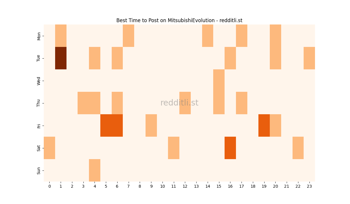 Best posting times heatmap for r/MitsubishiEvolution
