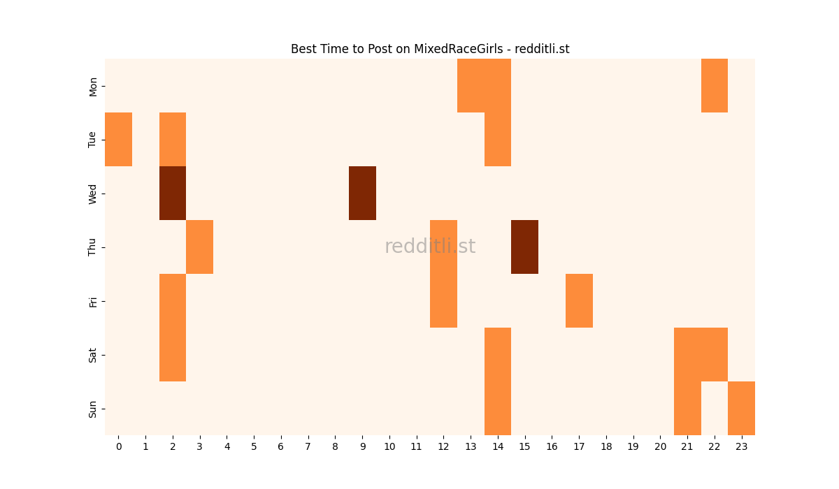 Best posting times heatmap for r/MixedRaceGirls