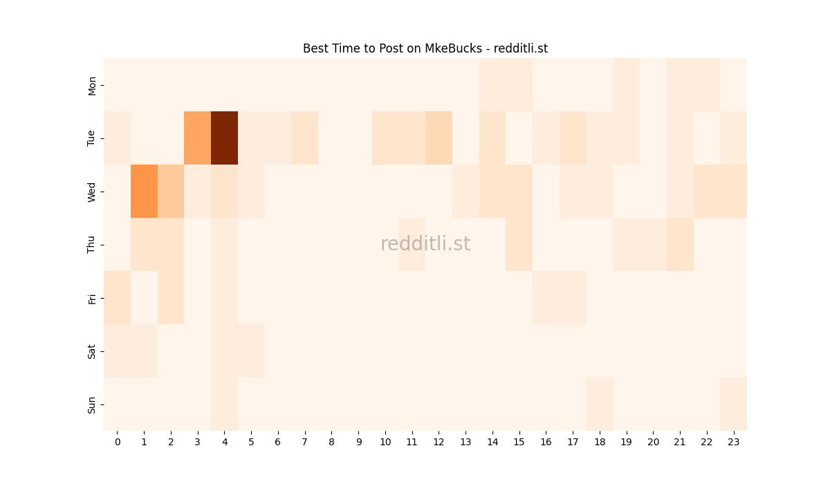 Best posting times heatmap for r/MkeBucks