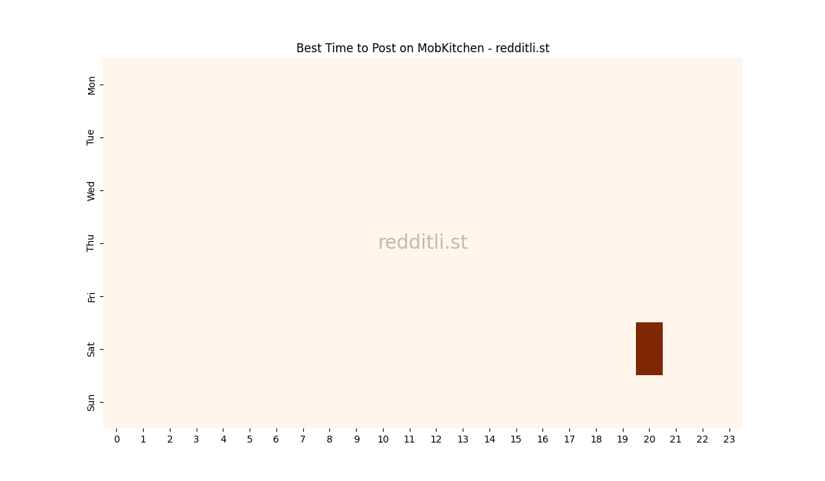 Best posting times heatmap for r/MobKitchen