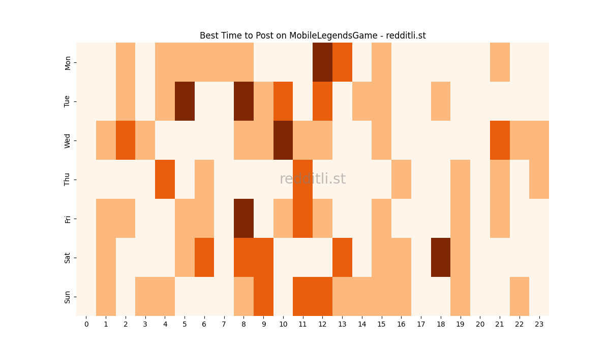Best posting times heatmap for r/MobileLegendsGame