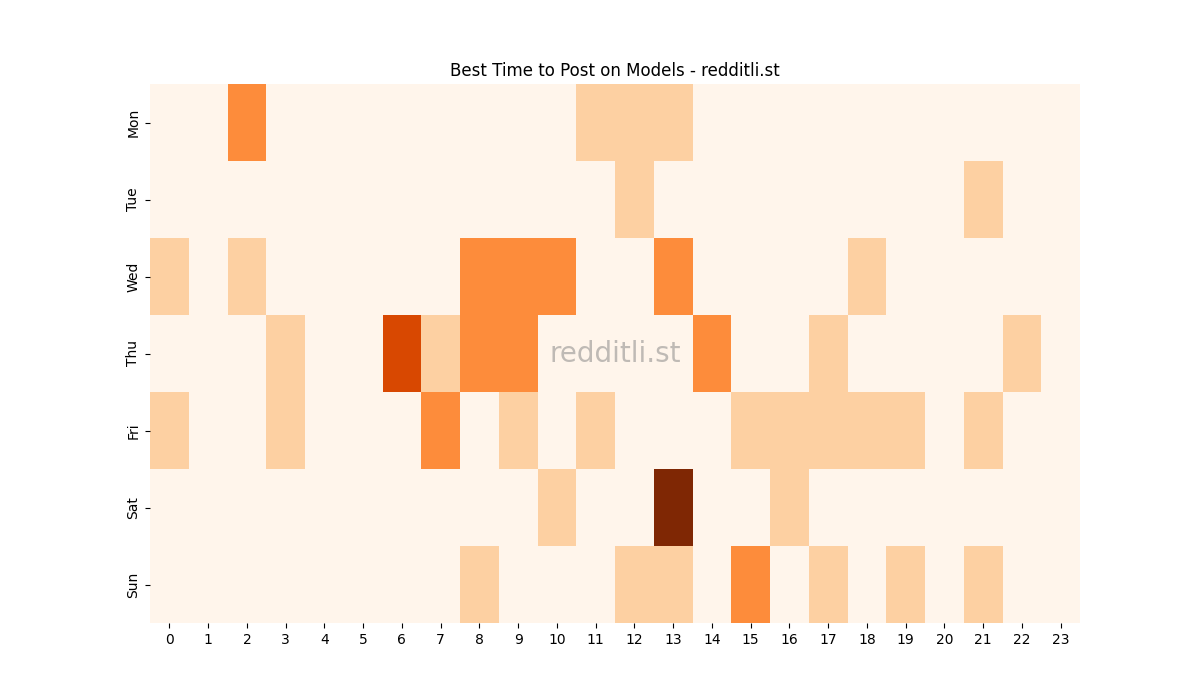 Best posting times heatmap for r/Models