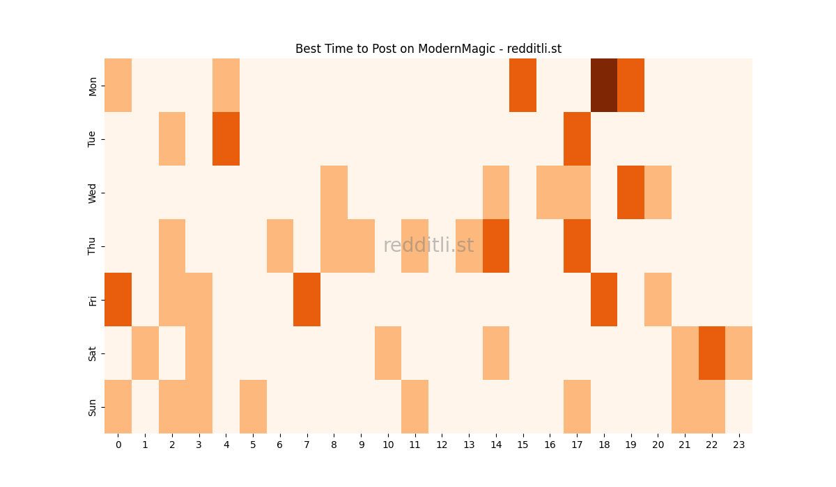 Best posting times heatmap for r/ModernMagic