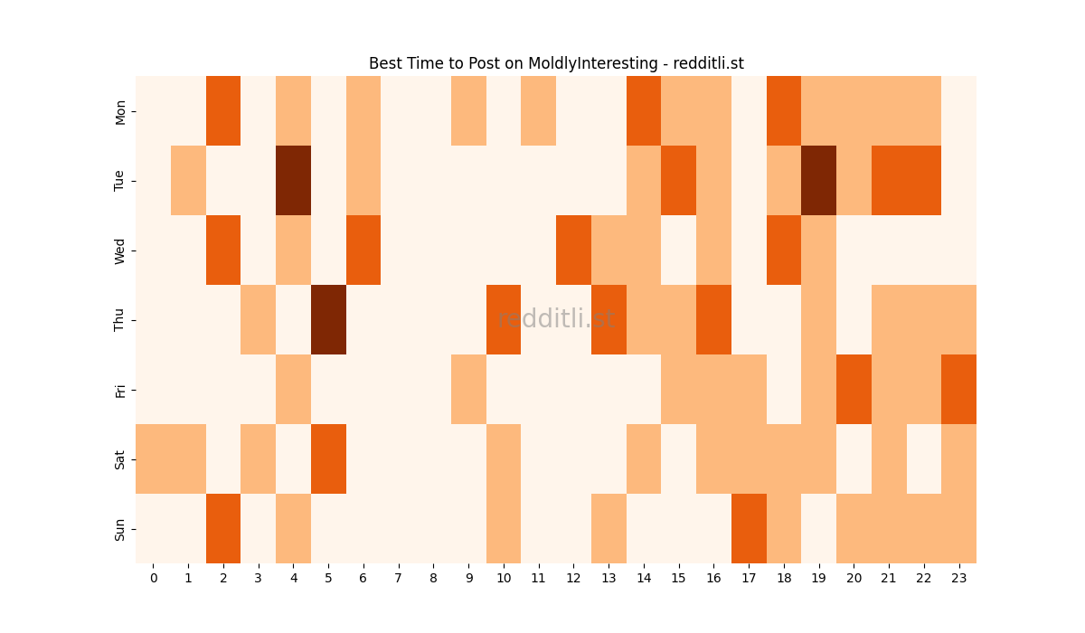 Best posting times heatmap for r/MoldlyInteresting