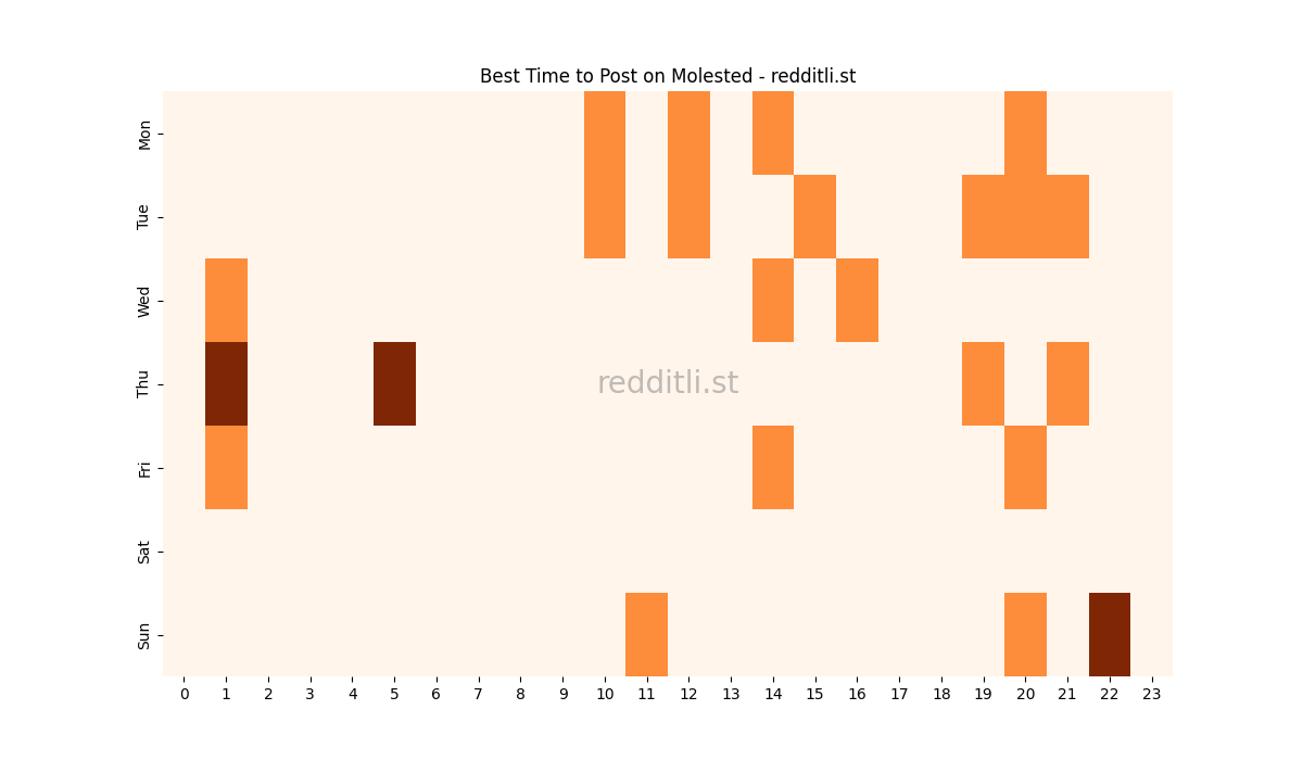 Best posting times heatmap for r/Molested