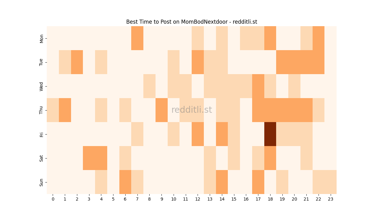 Best posting times heatmap for r/MomBodNextdoor