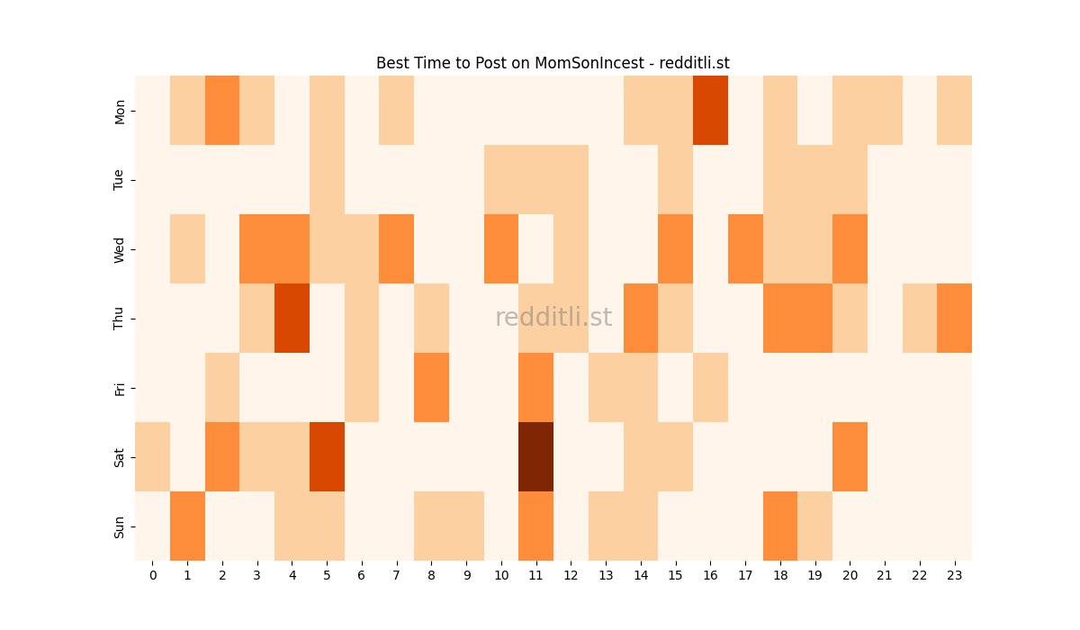Best posting times heatmap for r/MomSonIncest