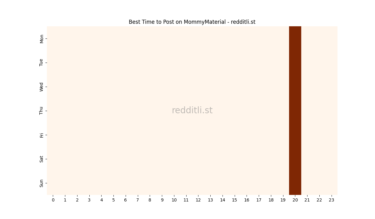 Best posting times heatmap for r/MommyMaterial