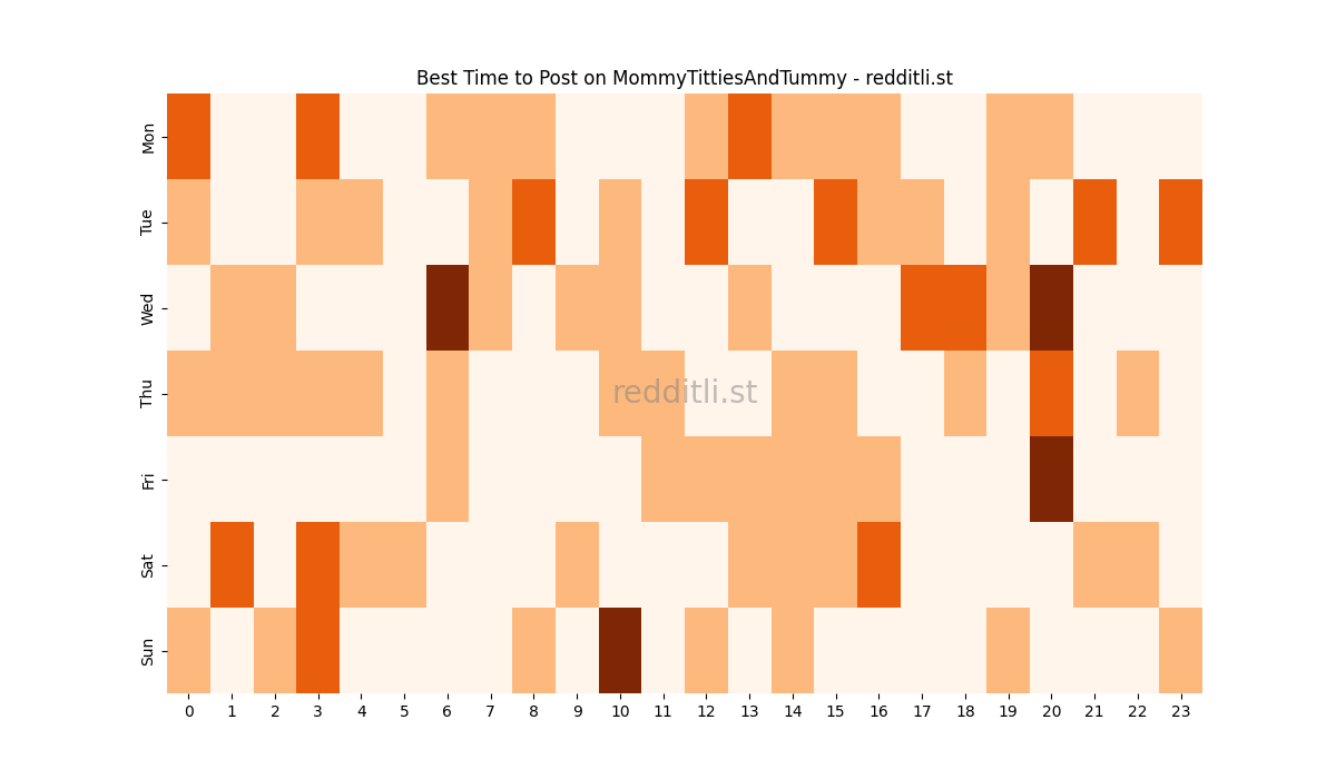 Best posting times heatmap for r/MommyTittiesAndTummy