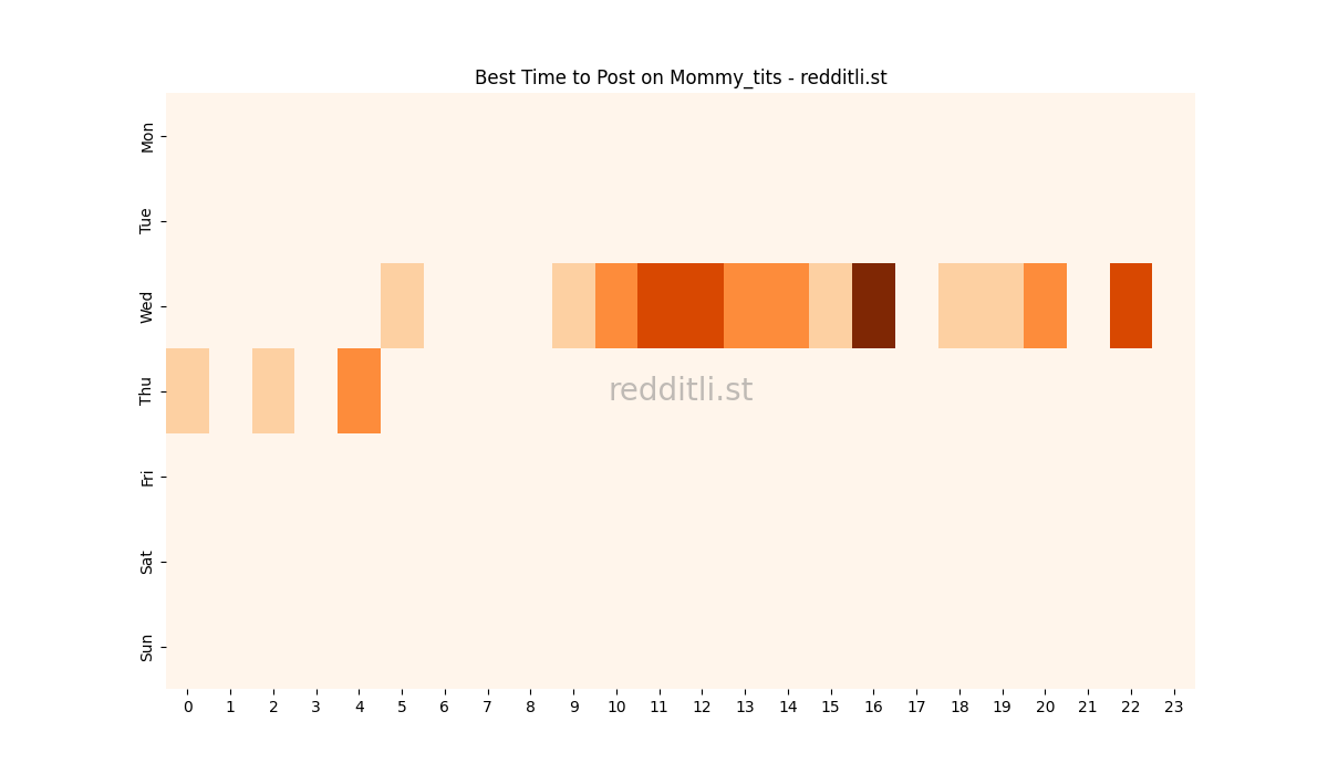Best posting times heatmap for r/Mommy_tits