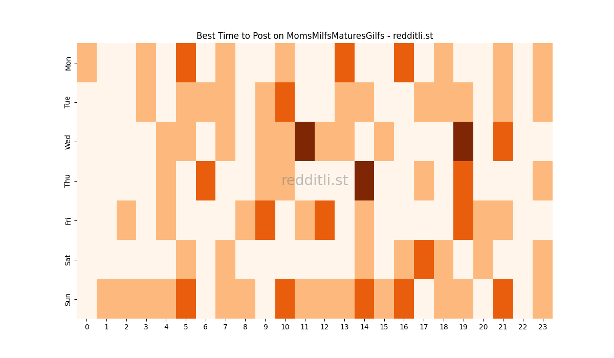Best posting times heatmap for r/MomsMilfsMaturesGilfs
