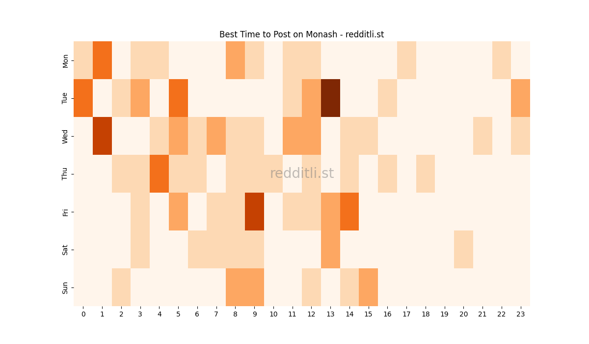 Best posting times heatmap for r/Monash