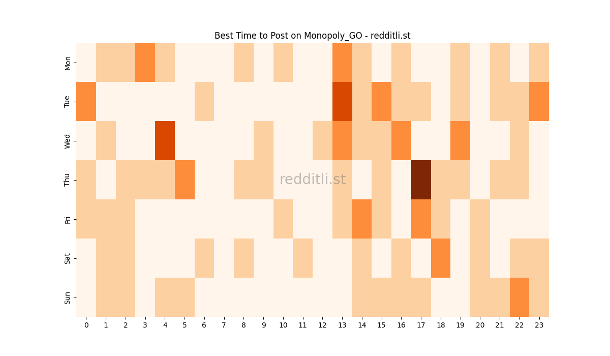 Best posting times heatmap for r/Monopoly_GO