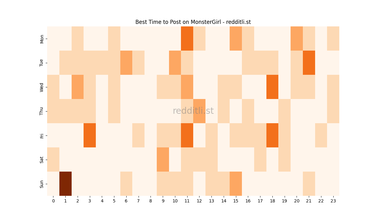 Best posting times heatmap for r/MonsterGirl