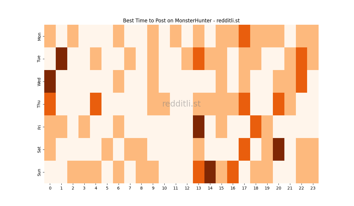 Best posting times heatmap for r/MonsterHunter