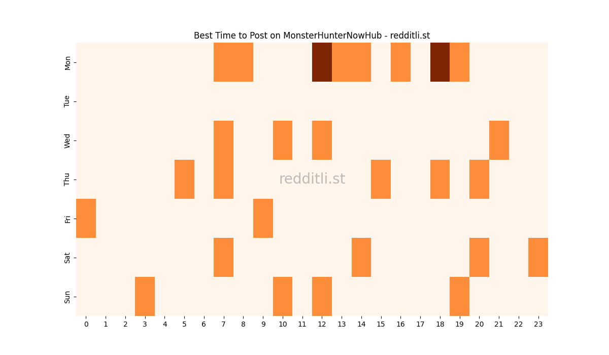 Best posting times heatmap for r/MonsterHunterNowHub