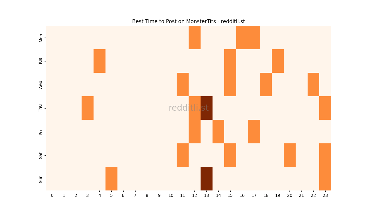 Best posting times heatmap for r/MonsterTits
