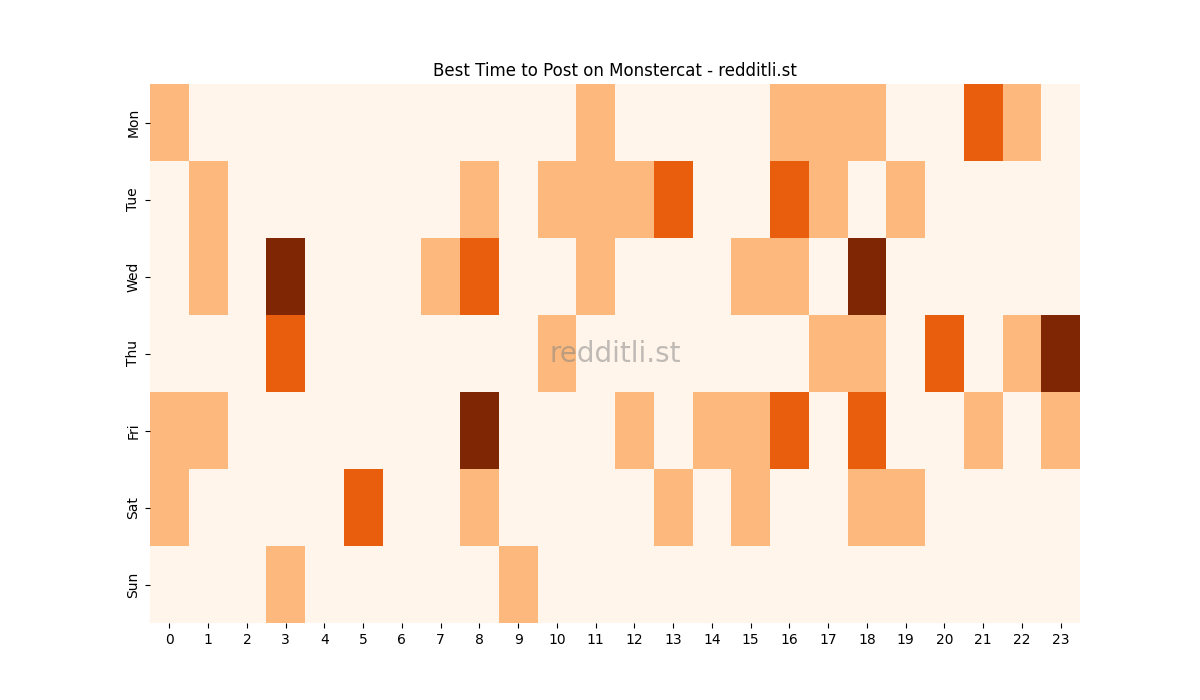 Best posting times heatmap for r/Monstercat