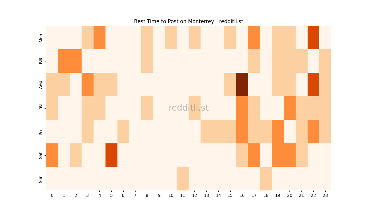 Best posting times heatmap for r/Monterrey