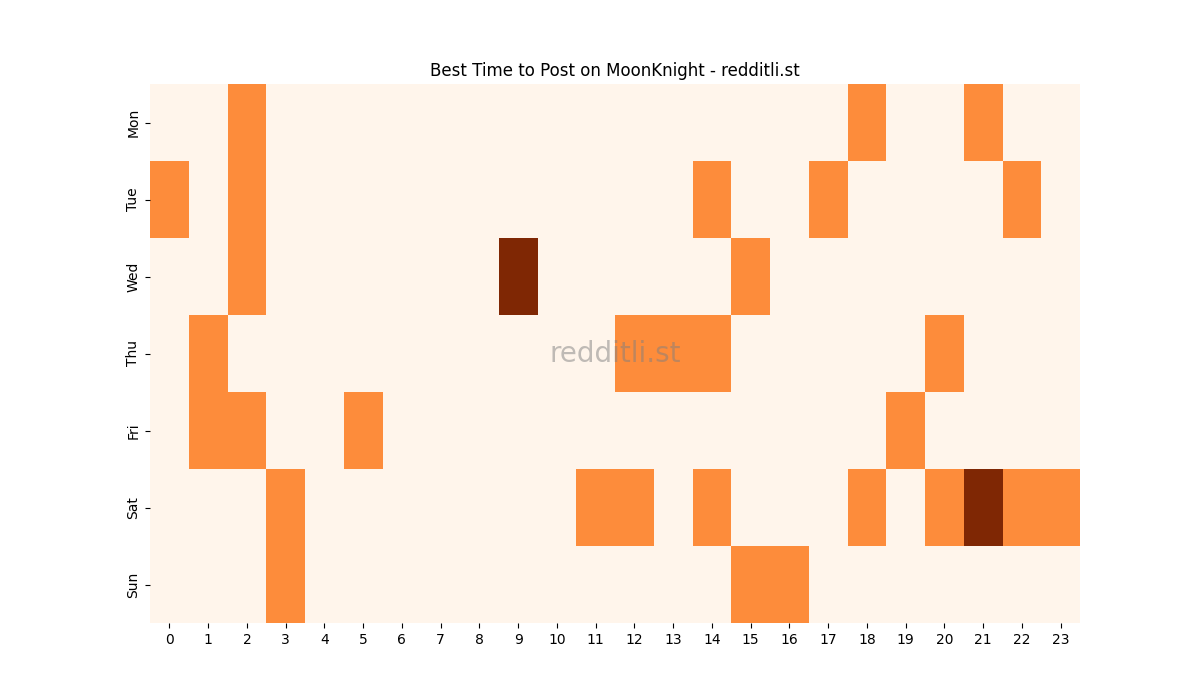 Best posting times heatmap for r/MoonKnight