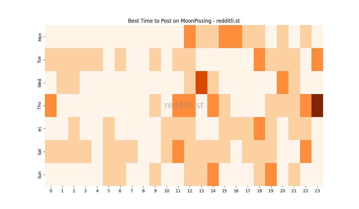 Best posting times heatmap for r/MoonPissing