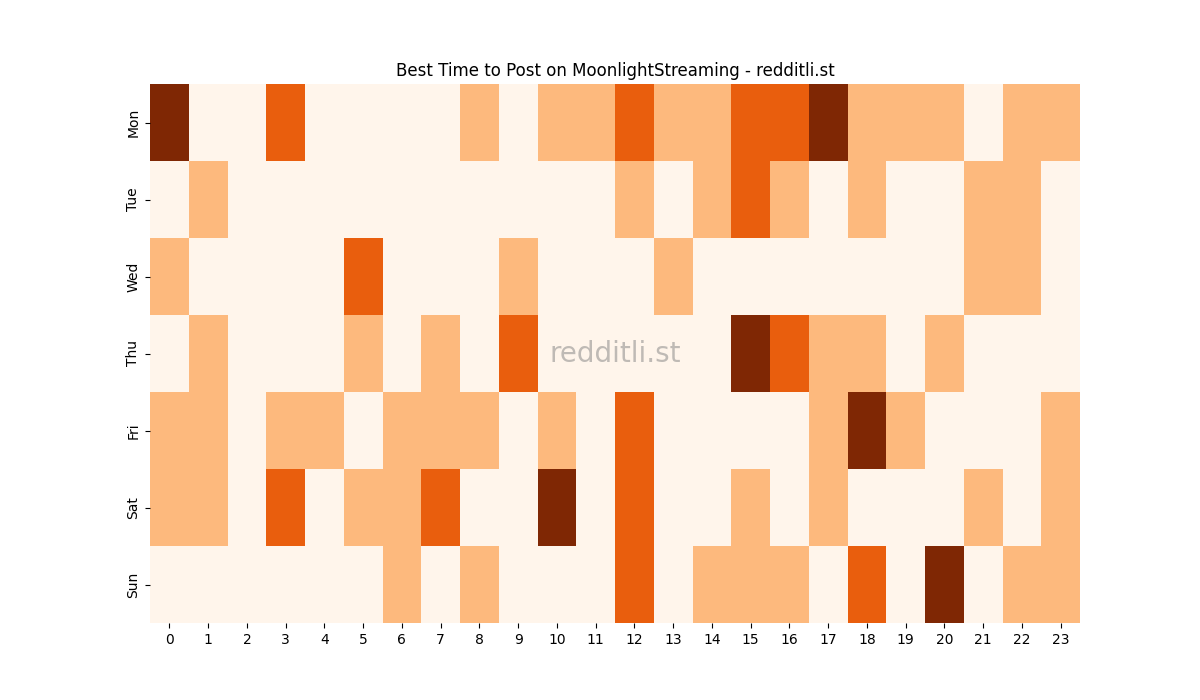 Best posting times heatmap for r/MoonlightStreaming