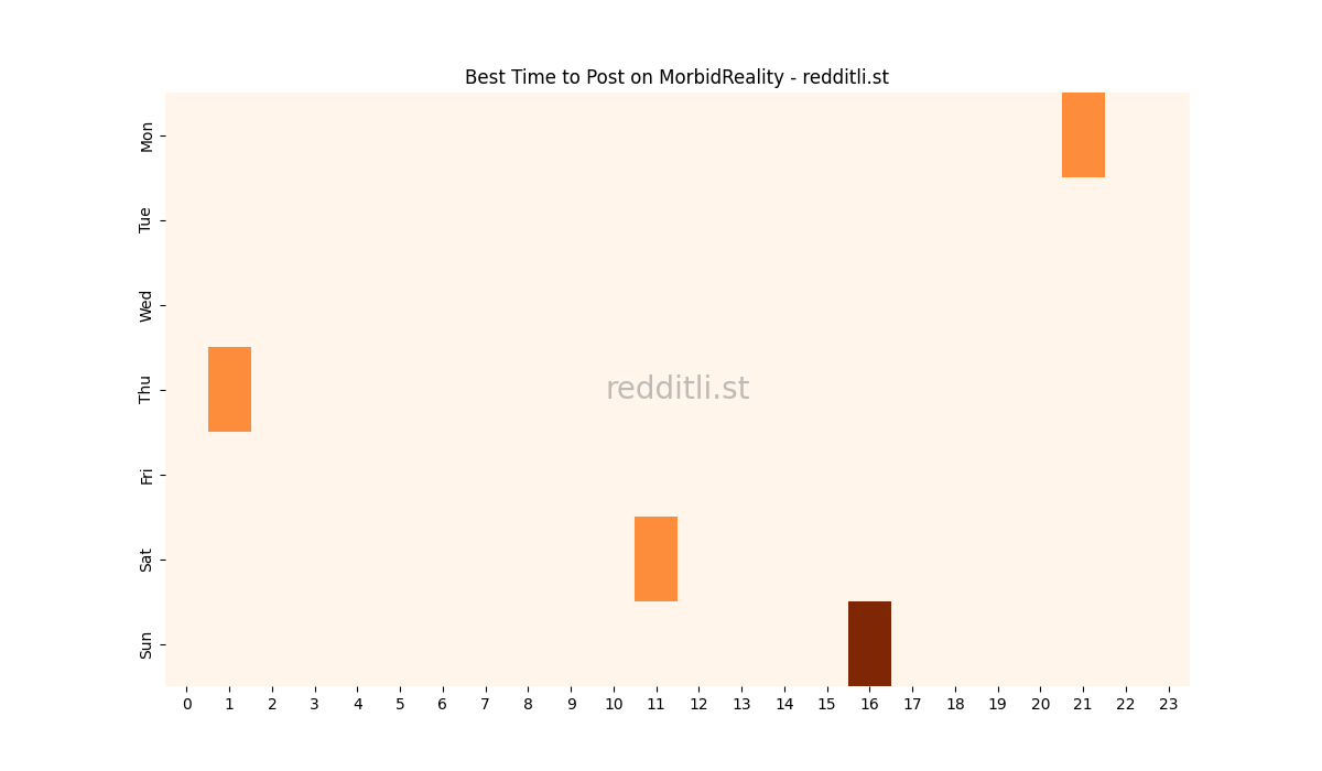Best posting times heatmap for r/MorbidReality