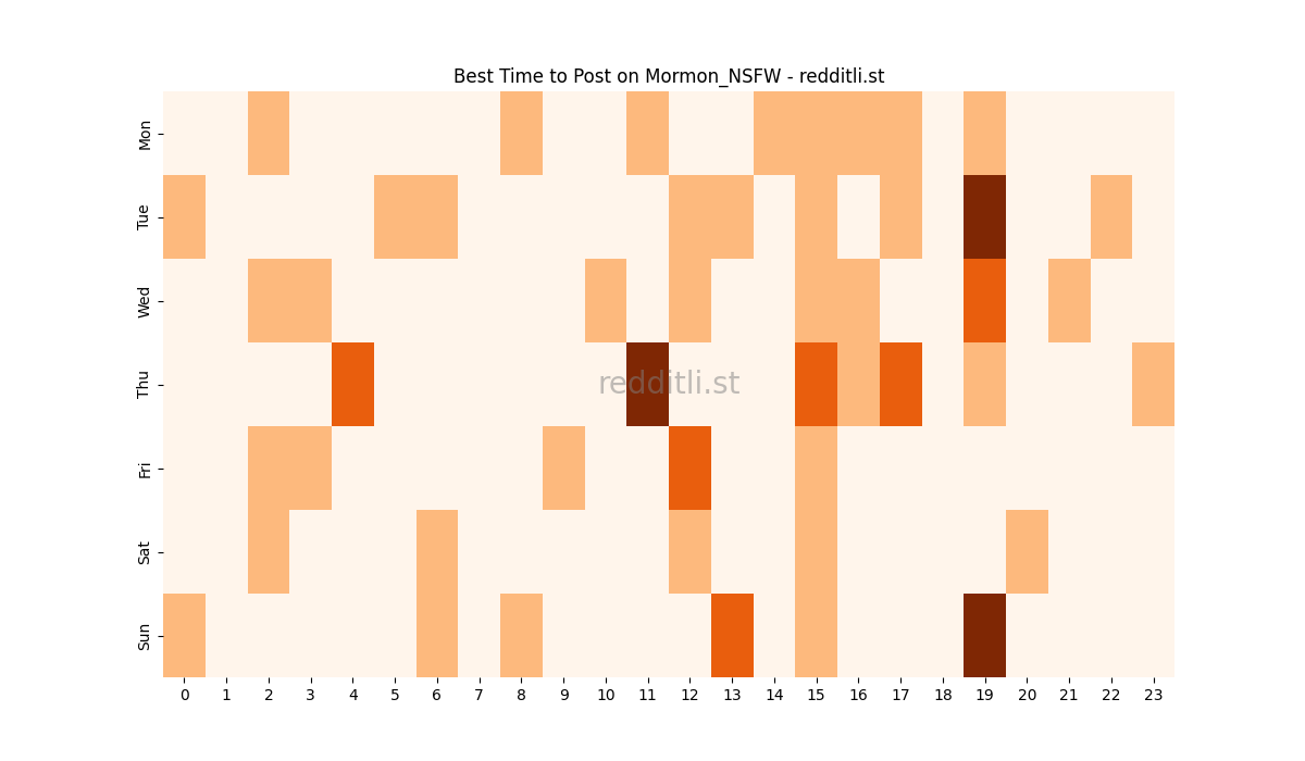 Best posting times heatmap for r/Mormon_NSFW