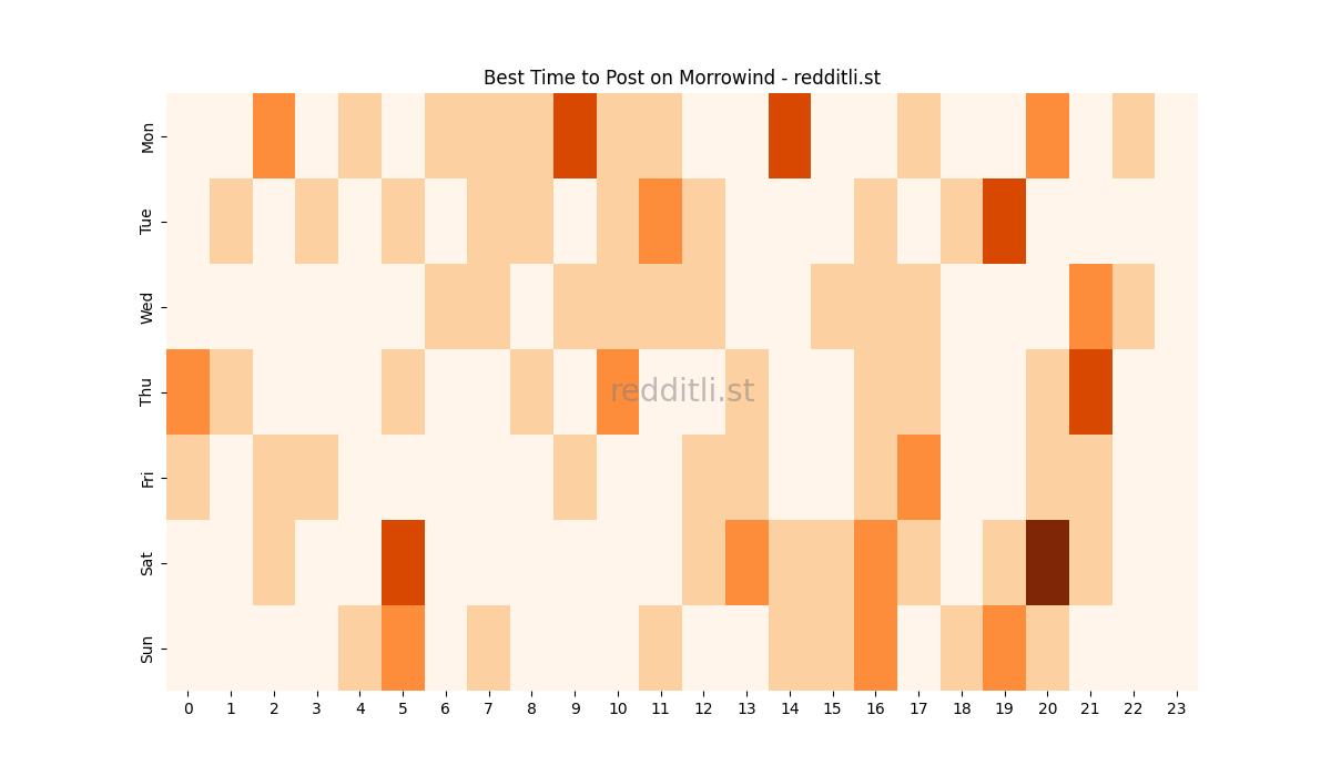 Best posting times heatmap for r/Morrowind
