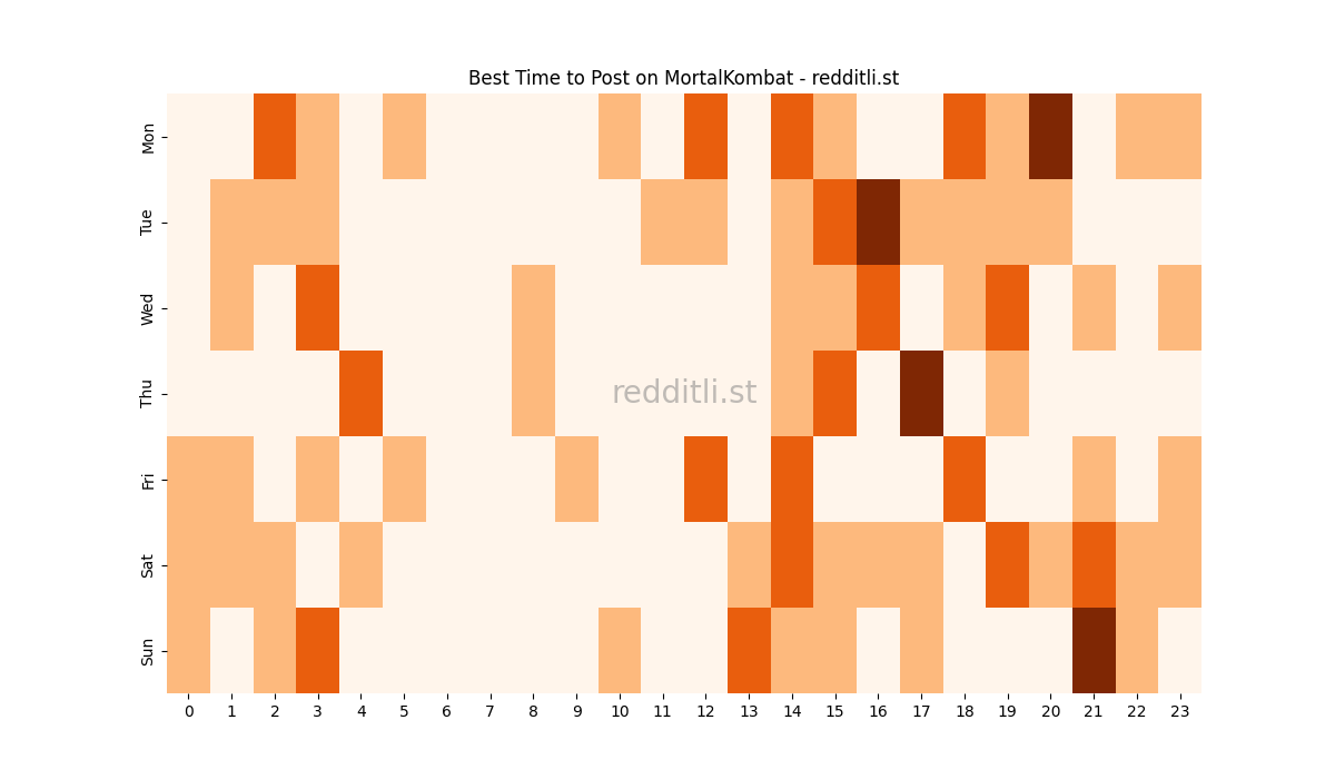 Best posting times heatmap for r/MortalKombat