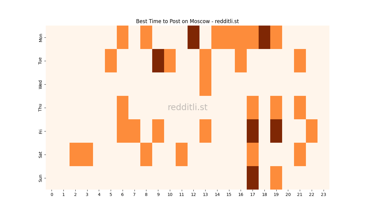 Best posting times heatmap for r/Moscow