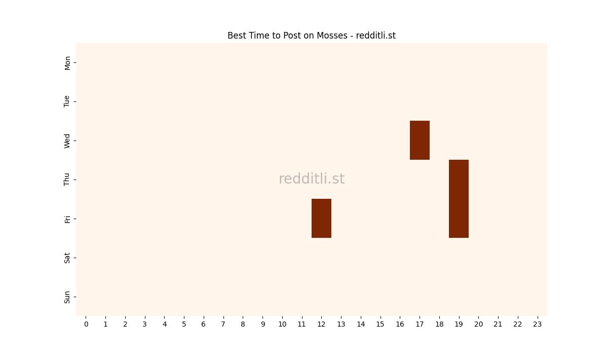 Best posting times heatmap for r/Mosses