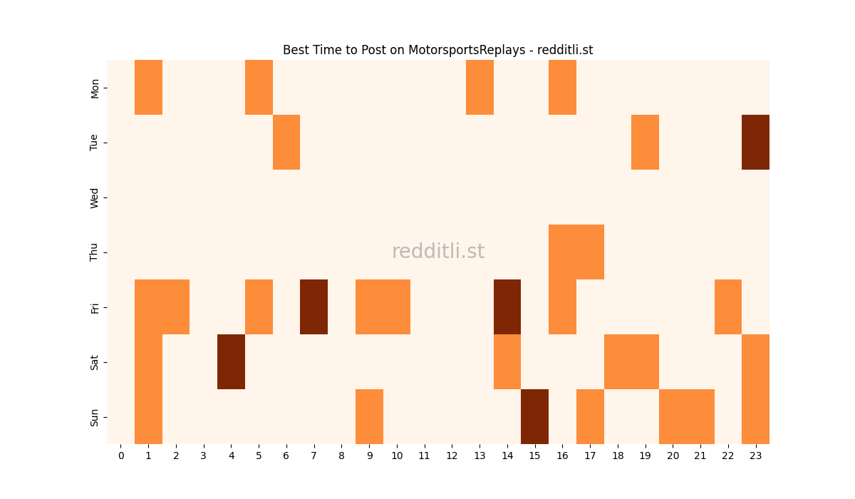 Best posting times heatmap for r/MotorsportsReplays