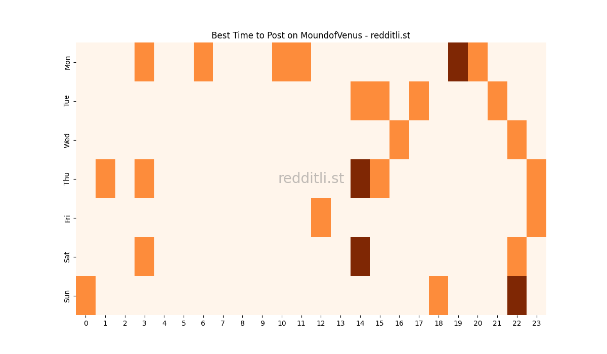 Best posting times heatmap for r/MoundofVenus
