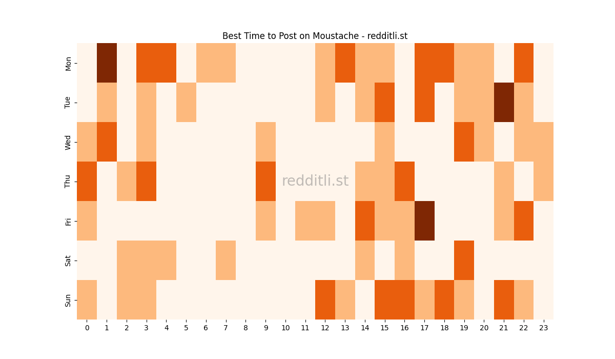 Best posting times heatmap for r/Moustache