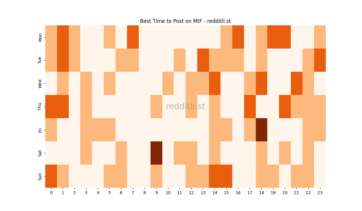 Best posting times heatmap for r/MtF