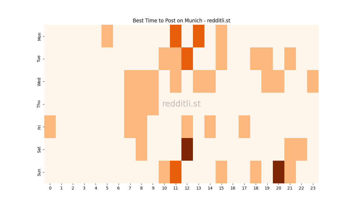 Best posting times heatmap for r/Munich