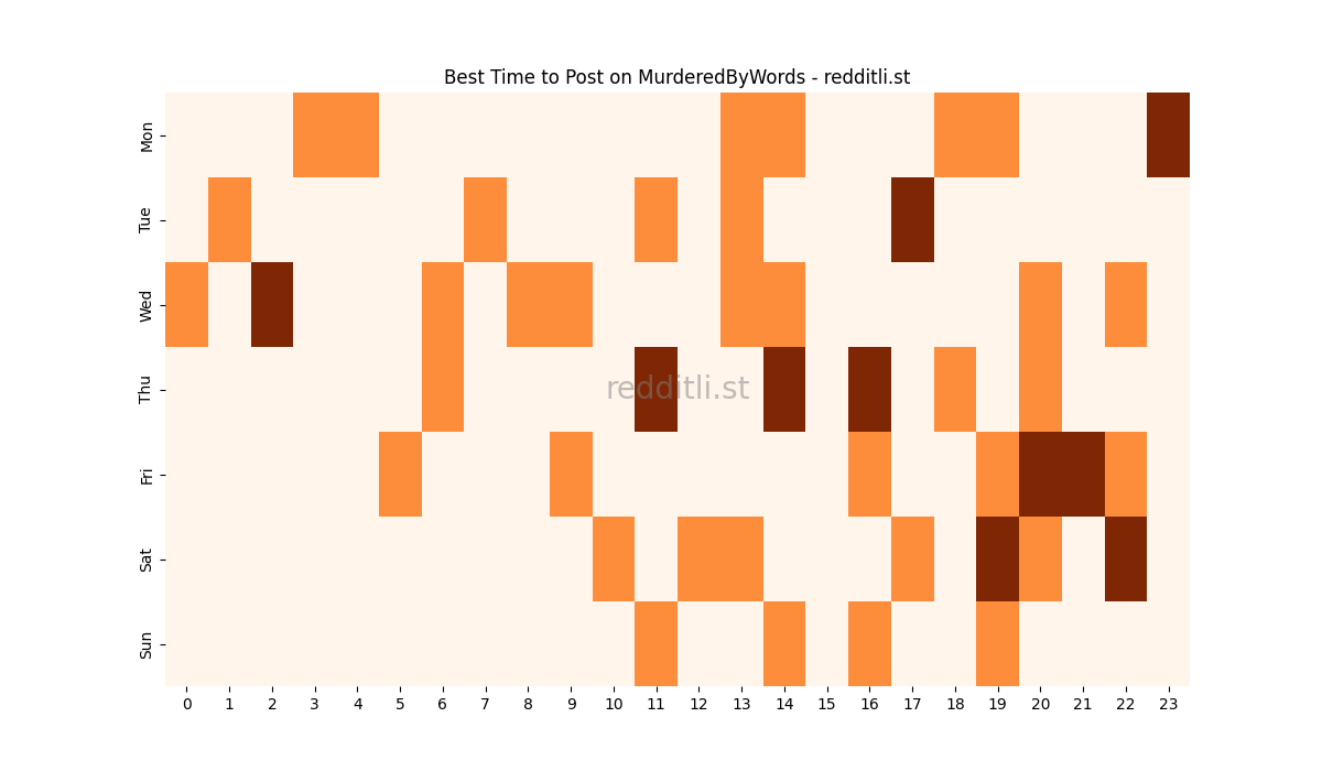 Best posting times heatmap for r/MurderedByWords
