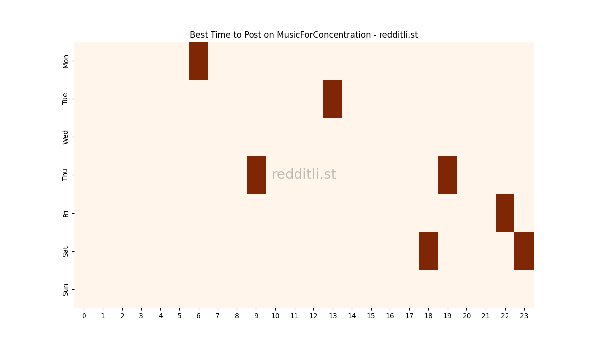 Best posting times heatmap for r/MusicForConcentration
