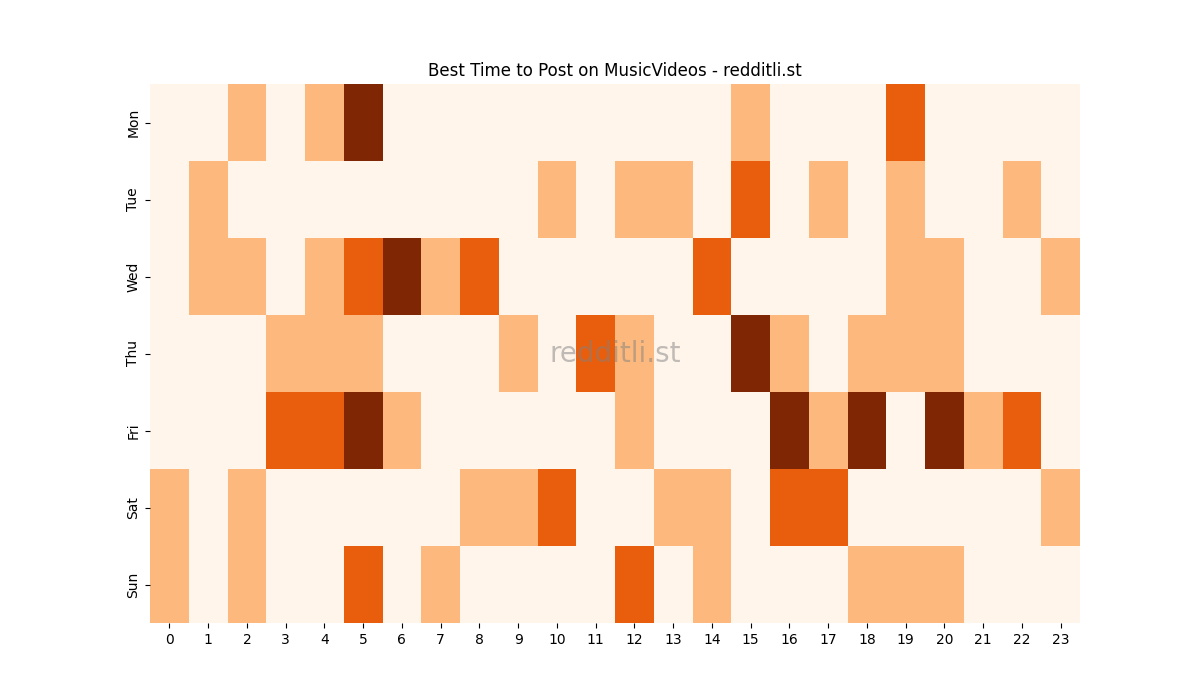 Best posting times heatmap for r/MusicVideos