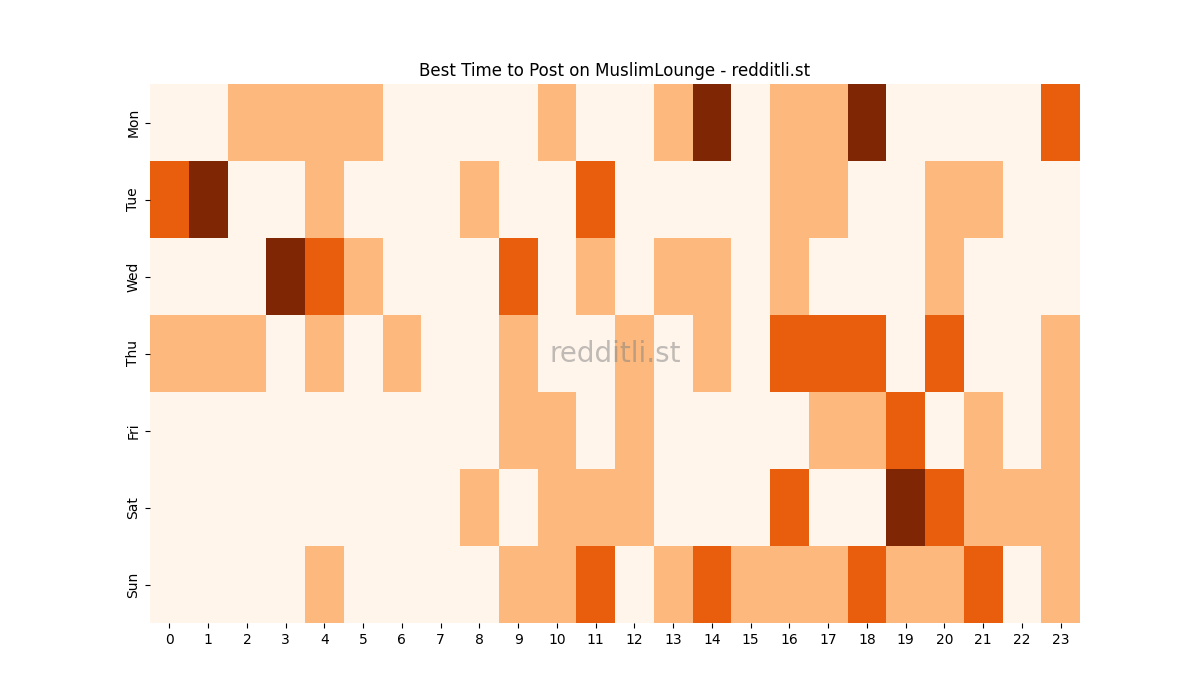 Best posting times heatmap for r/MuslimLounge