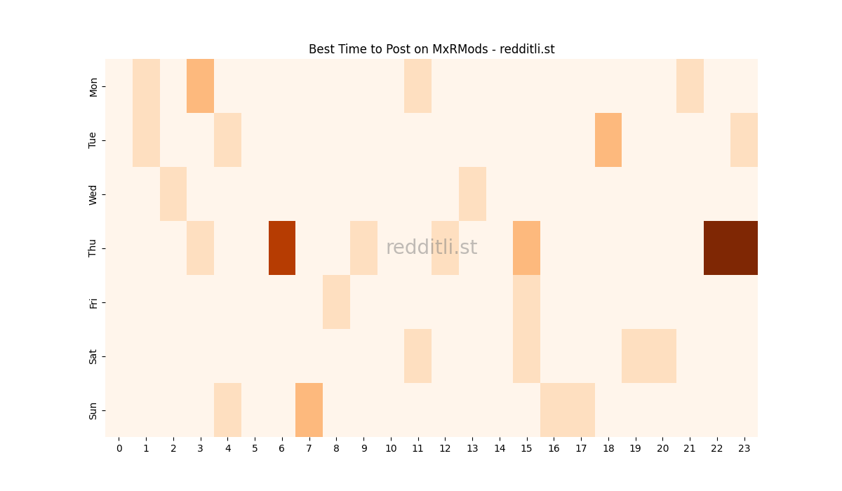 Best posting times heatmap for r/MxRMods