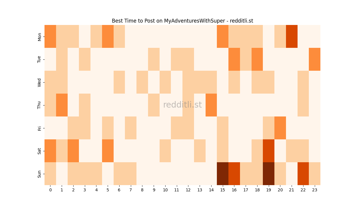 Best posting times heatmap for r/MyAdventuresWithSuper