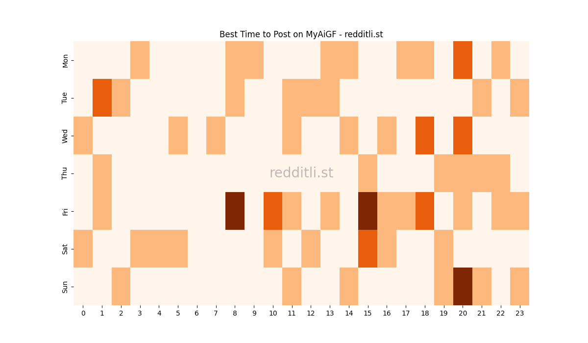 Best posting times heatmap for r/MyAiGF