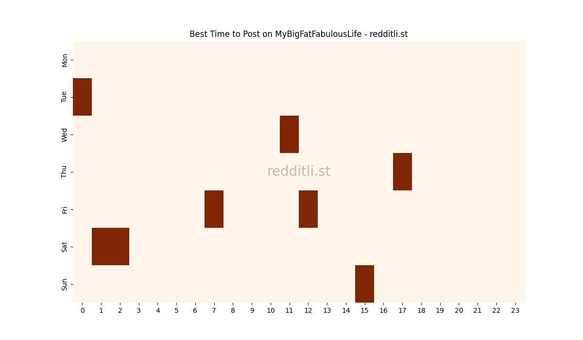 Best posting times heatmap for r/MyBigFatFabulousLife