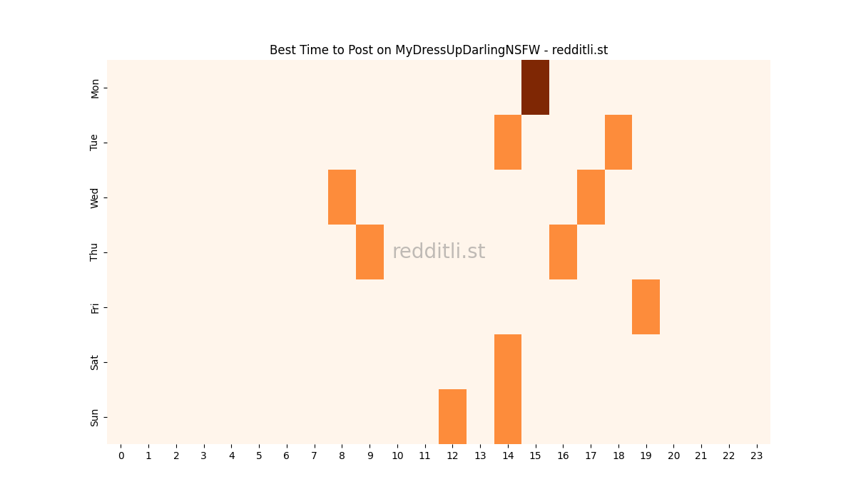 Best posting times heatmap for r/MyDressUpDarlingNSFW