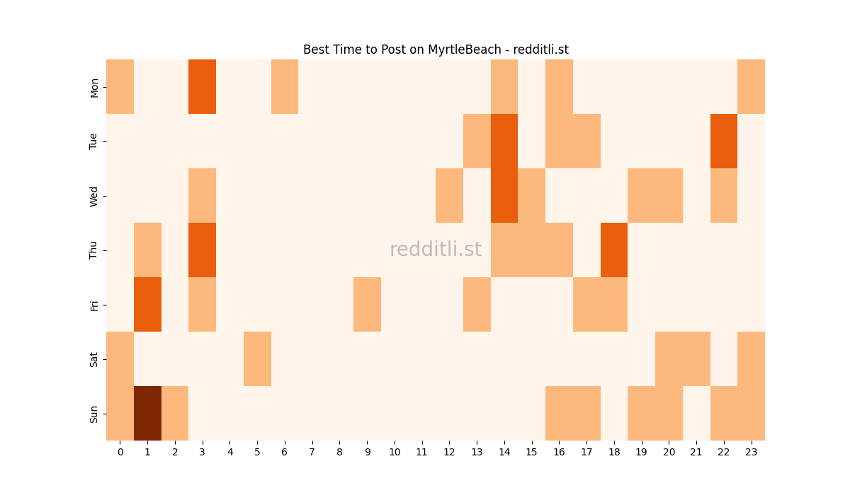 Best posting times heatmap for r/MyrtleBeach